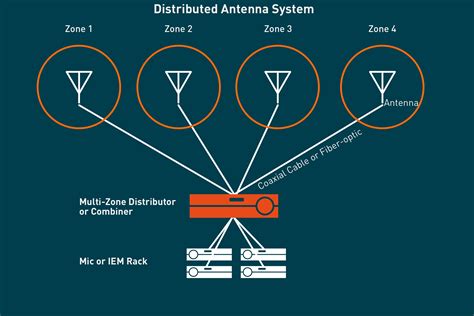 distributed antenna system 2 conduit and junction boxes|Distributed Antenna Systems .